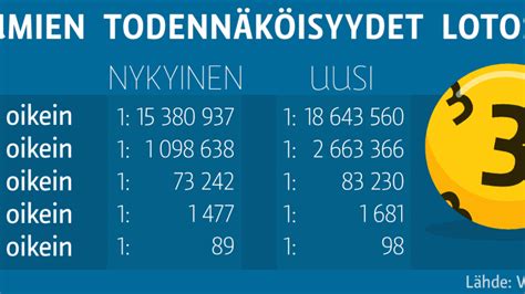 loton voitonjako muuttuu|Uudessa Lotossa osumat vähenevät kaikissa nykyisissä .